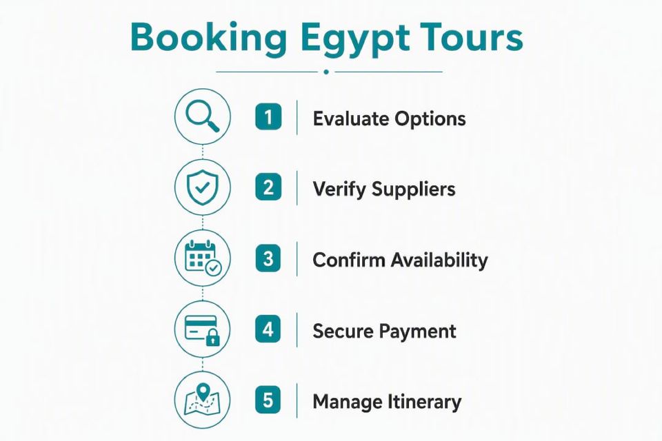 Infographic outlining steps for booking Egypt tours