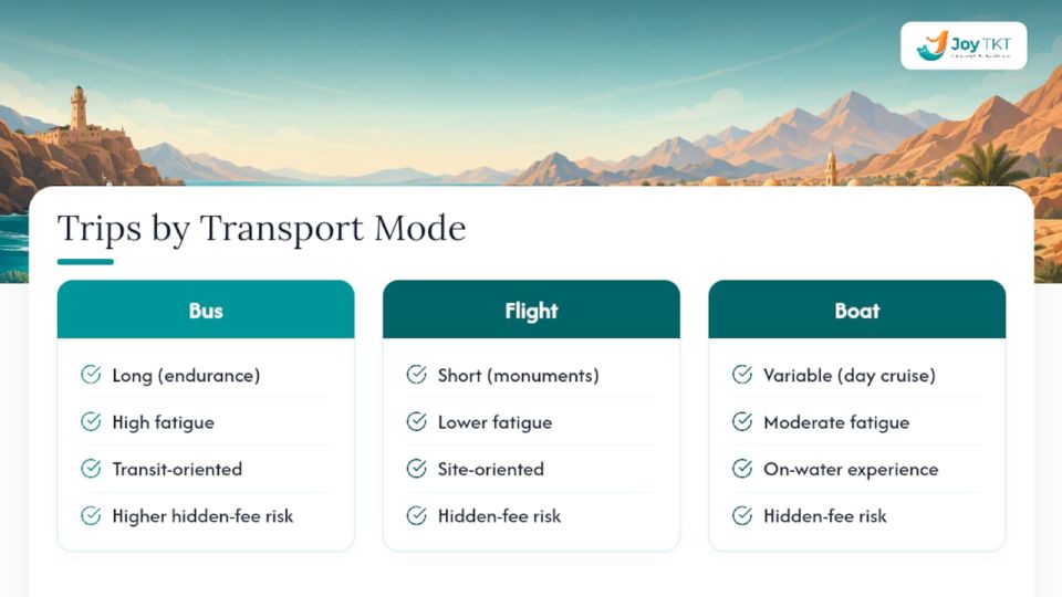 Diagramme comparatif du transport, de la durée et de la fatigue pour les excursions à la journée