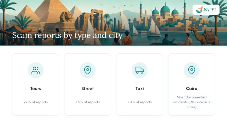 Diagram över typer av och platser för turistfällor i Egypten